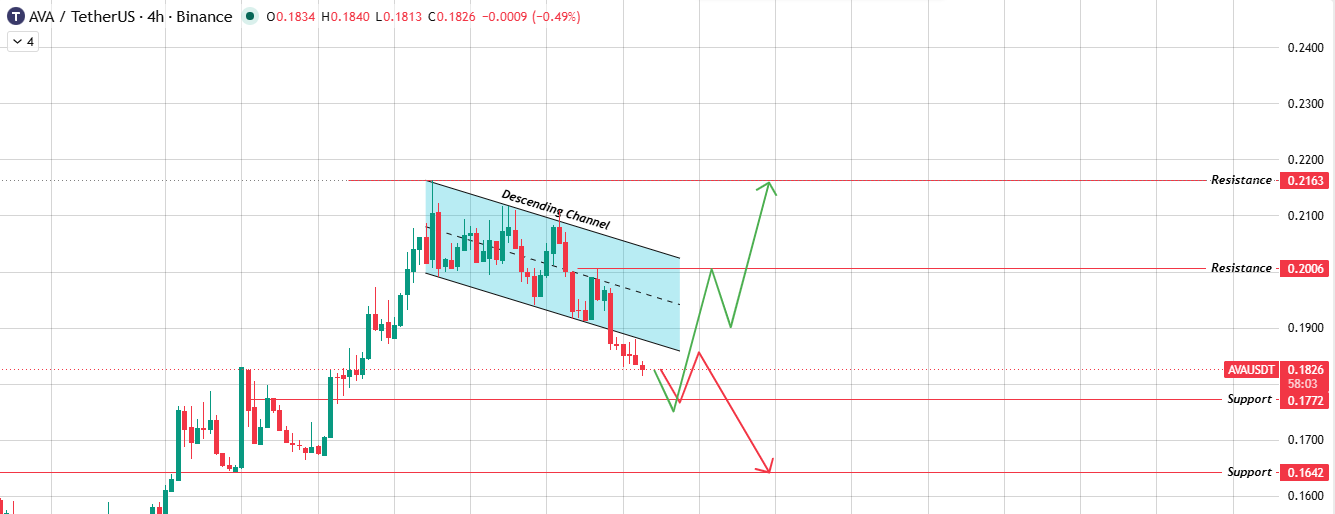 After a Descending Channel