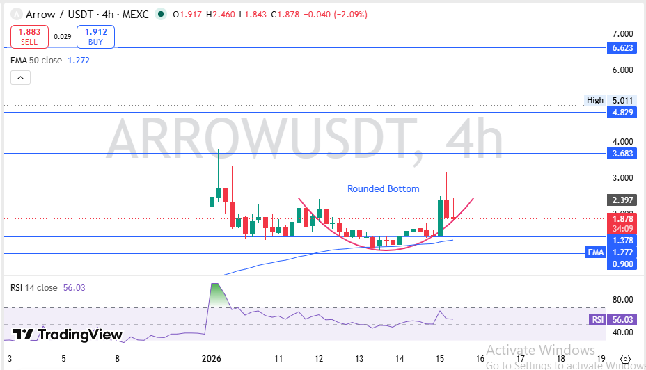 Arrow ARROW 4-hour chart with rounded bottom forming near EMA support