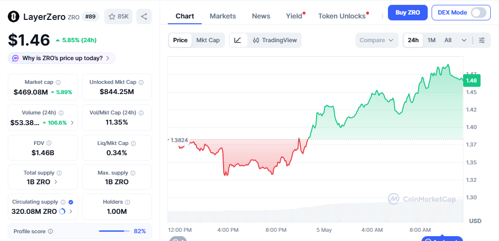 ZRO/USD Price chart today