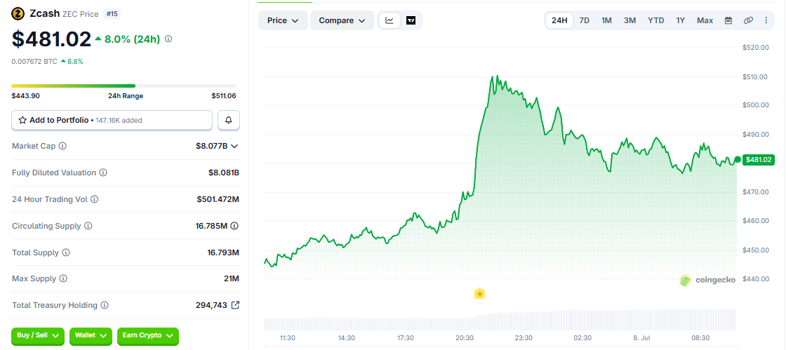 ZEC/USD price chart today ZEC/USD price chart today