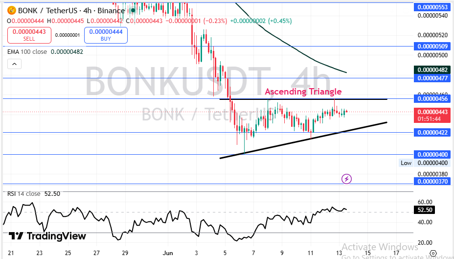 Bonk price prediction Technical Chart Analysis Bonk price prediction Technical Chart Analysis