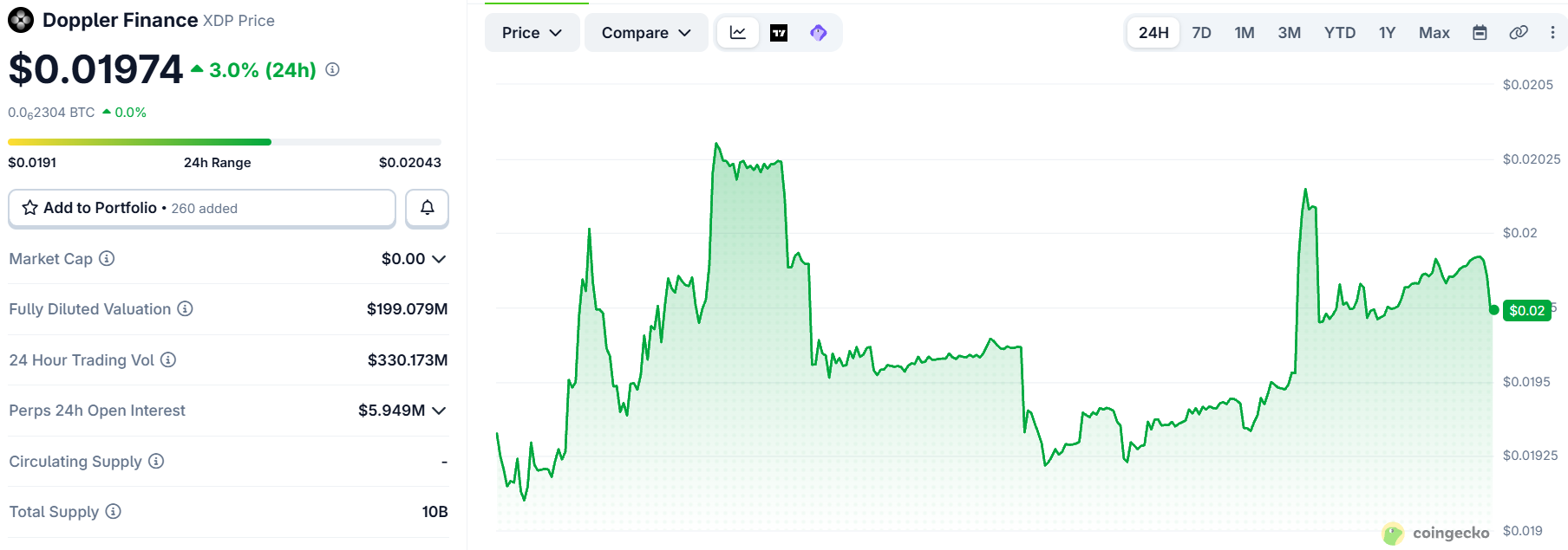 XDP price chart today