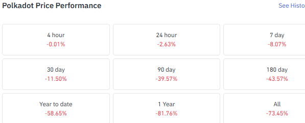 Polkadot price performance by timeframe