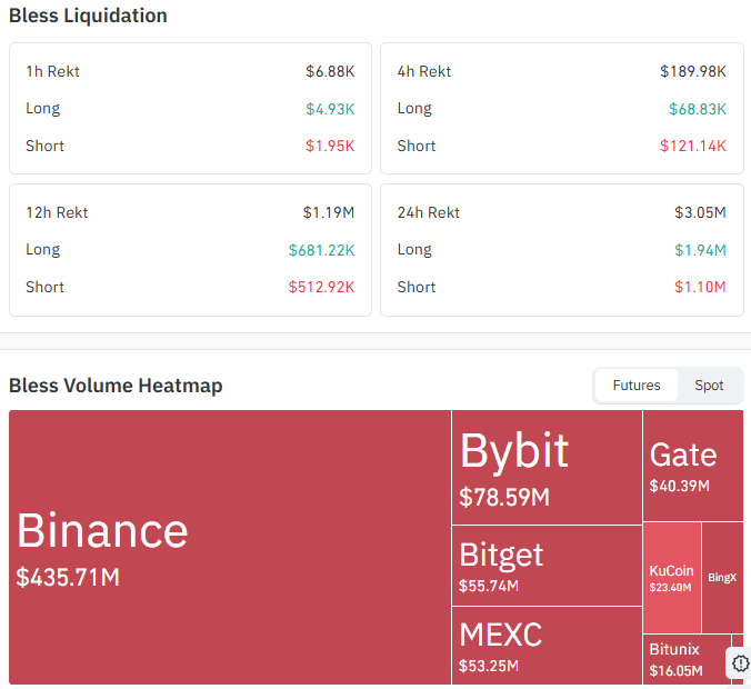 Bless Liquidations and Exchange Volume