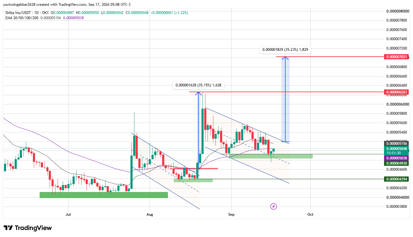 Shiba Inu Technical Analysis Shiba Inu Technical Analysis