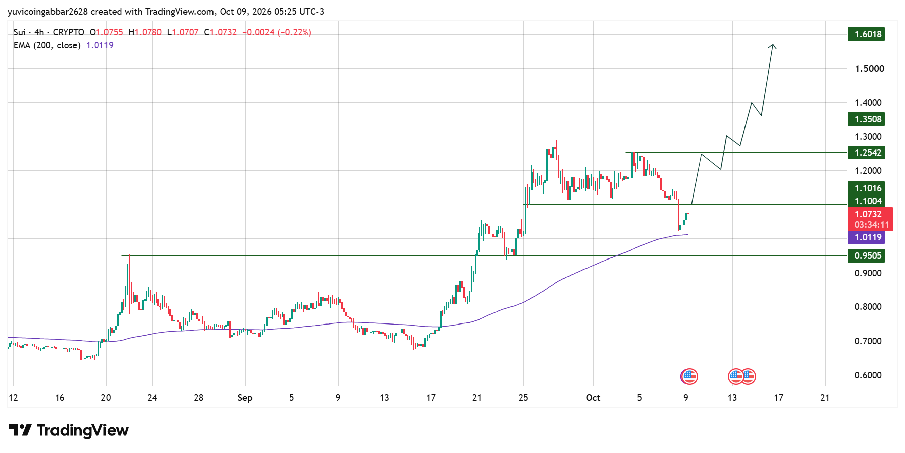 SUI Price Chart: Technical Analysis SUI Price Chart: Technical Analysis
