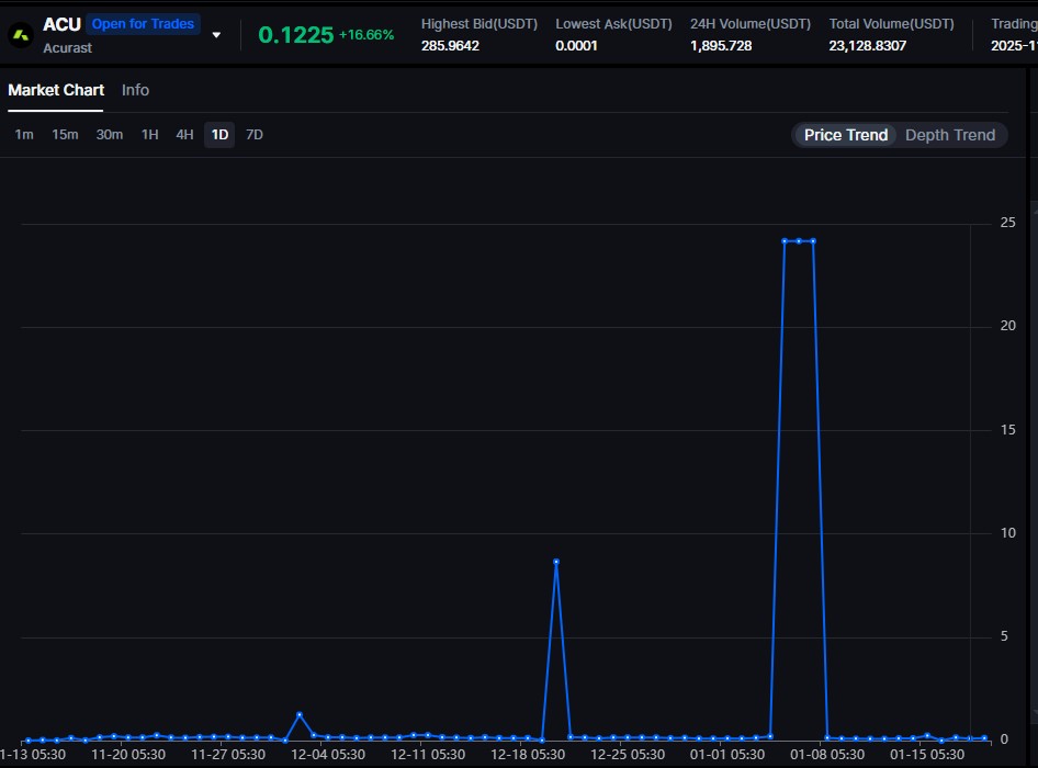 Acurast Token $ACU Price on MEXC Pre-Market
