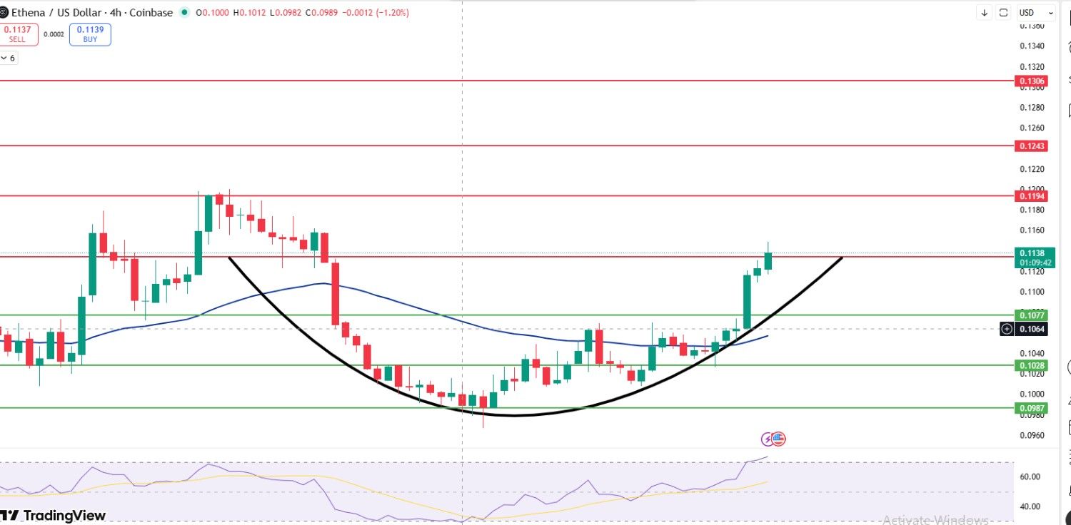 Ethena price prediction 4 hour chart showing rounded recovery pattern