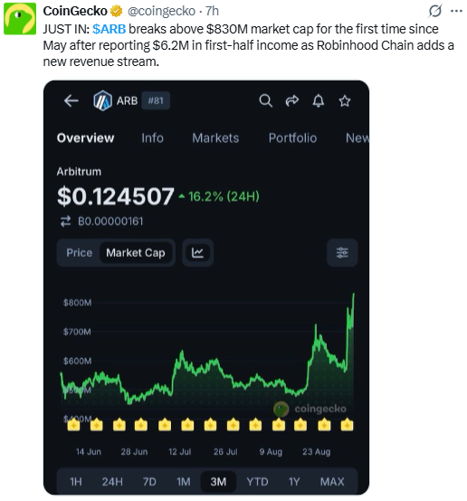 Robinhood Chain Revenue News Sends ARB Market Cap Surging