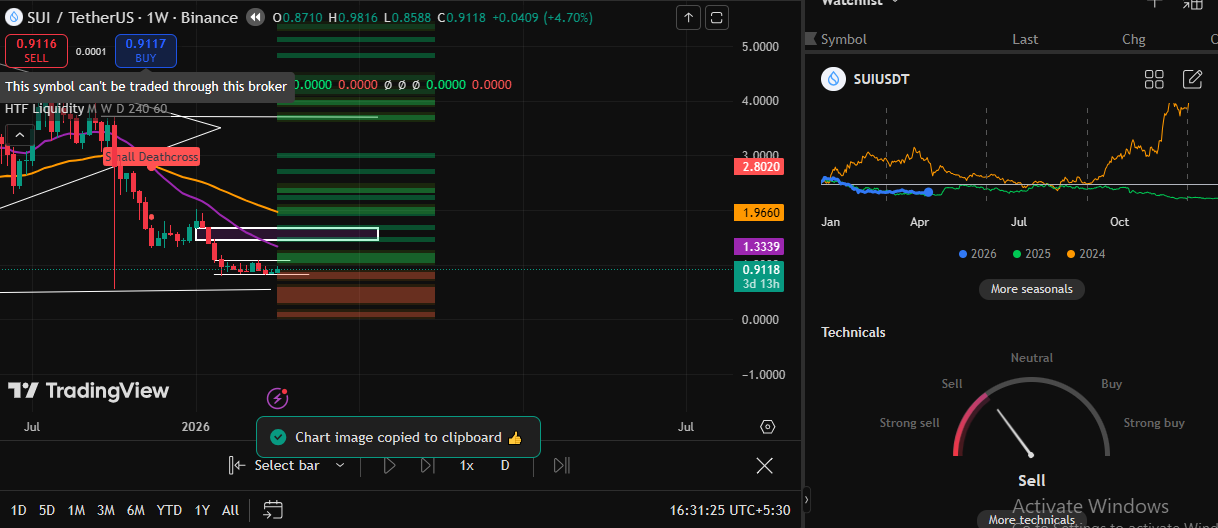 Technical Analysis Sui Technical Analysis Sui