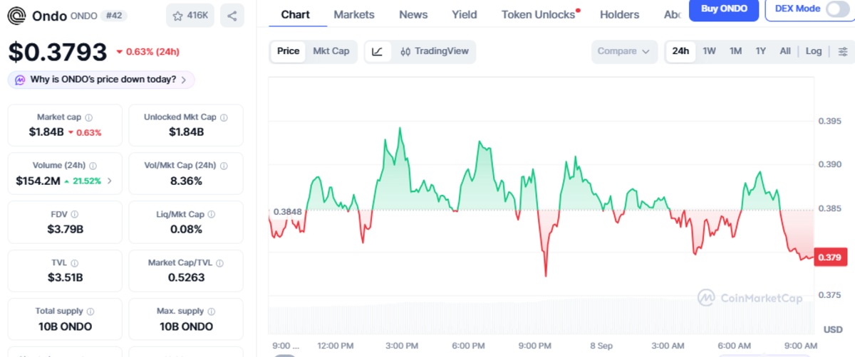 Official CoinMarketCap chart screenshot showing Ondo price and details 