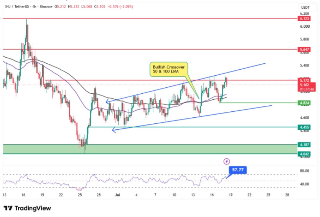 Injective INJ bullish price chart