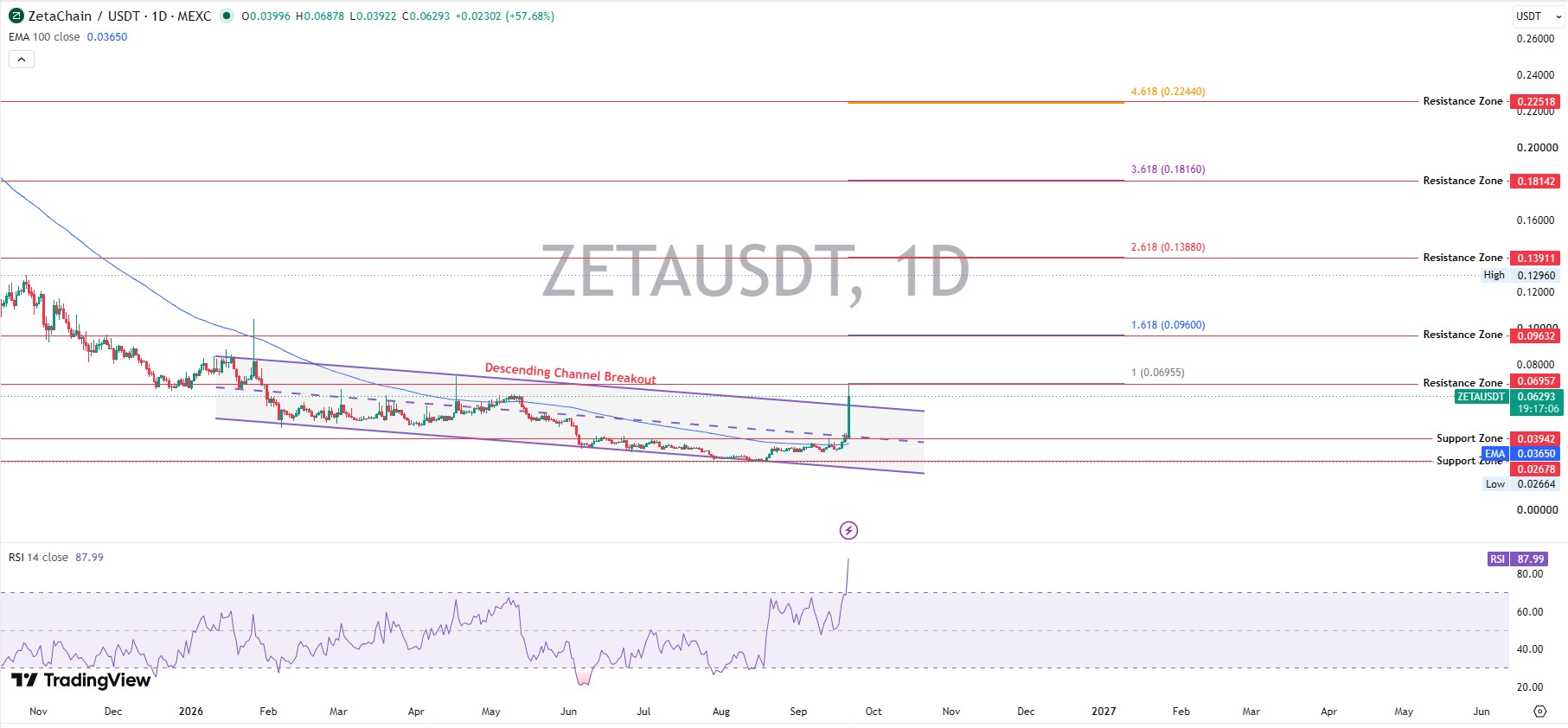 ZetaChain Technical Analysis