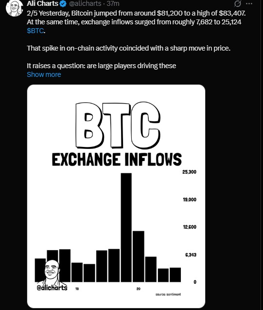 Why Did Bitcoin Jump to $83,407?