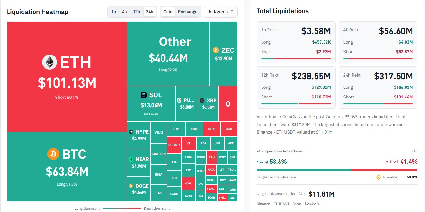 Why Did $317 Million in Crypto Get Liquidated? Why Did $317 Million in Crypto Get Liquidated?