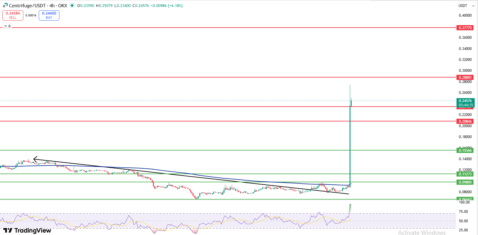 Centrifuge Price Prediction 2026 4 hour chart breakout above 200 EMA and key resistance