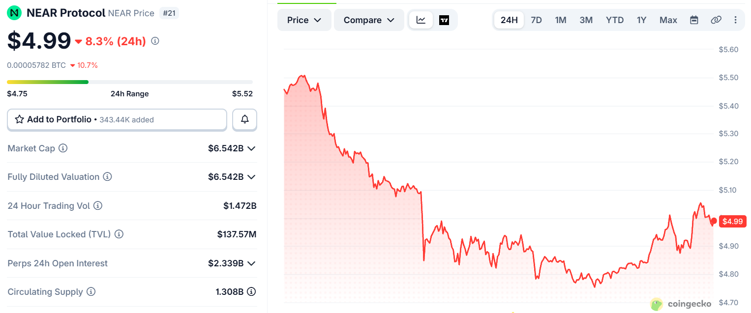 Near token price chart