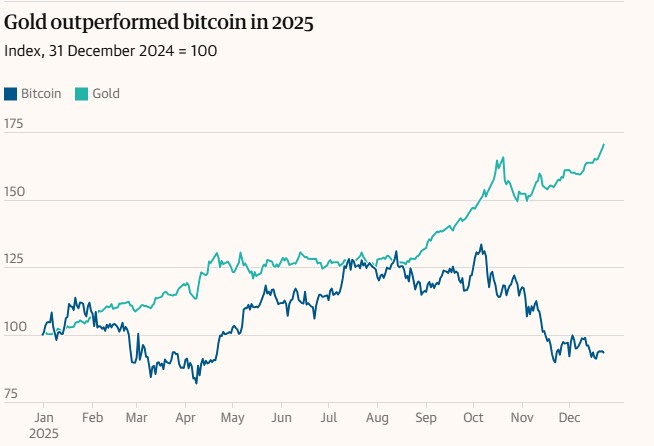Gold Outperformed Bitcoin