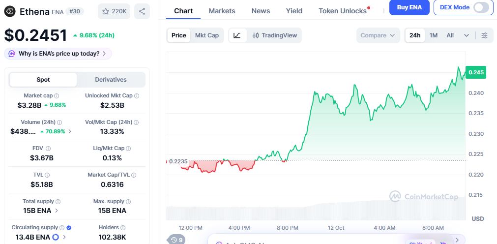 Ethena Price Chart