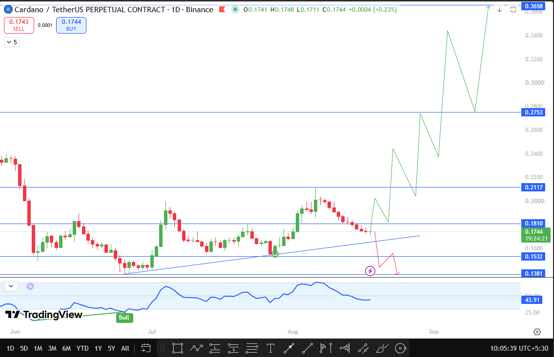  Cardano Trendline and Breakout Setup Explained
