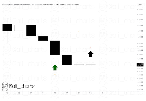 DOGE Price Prediction