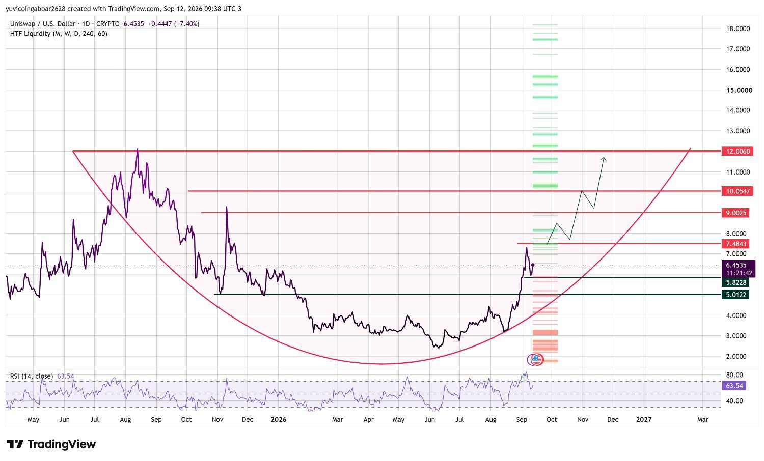 UNI Price Prediction Technical Analysis UNI Price Prediction Technical Analysis
