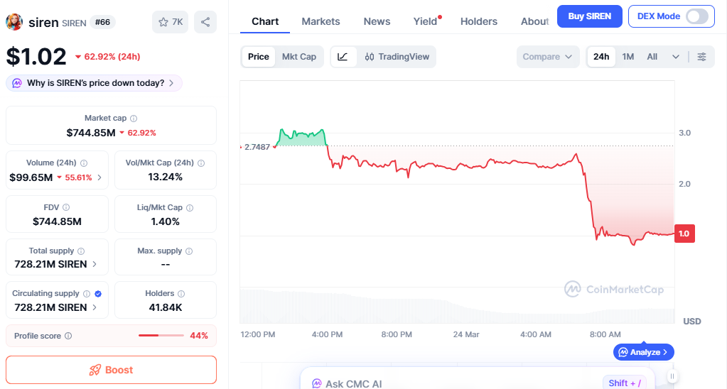 Siren price chart showing sharp drop after recent rally