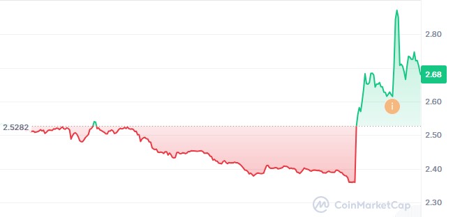 ICP Token Price today