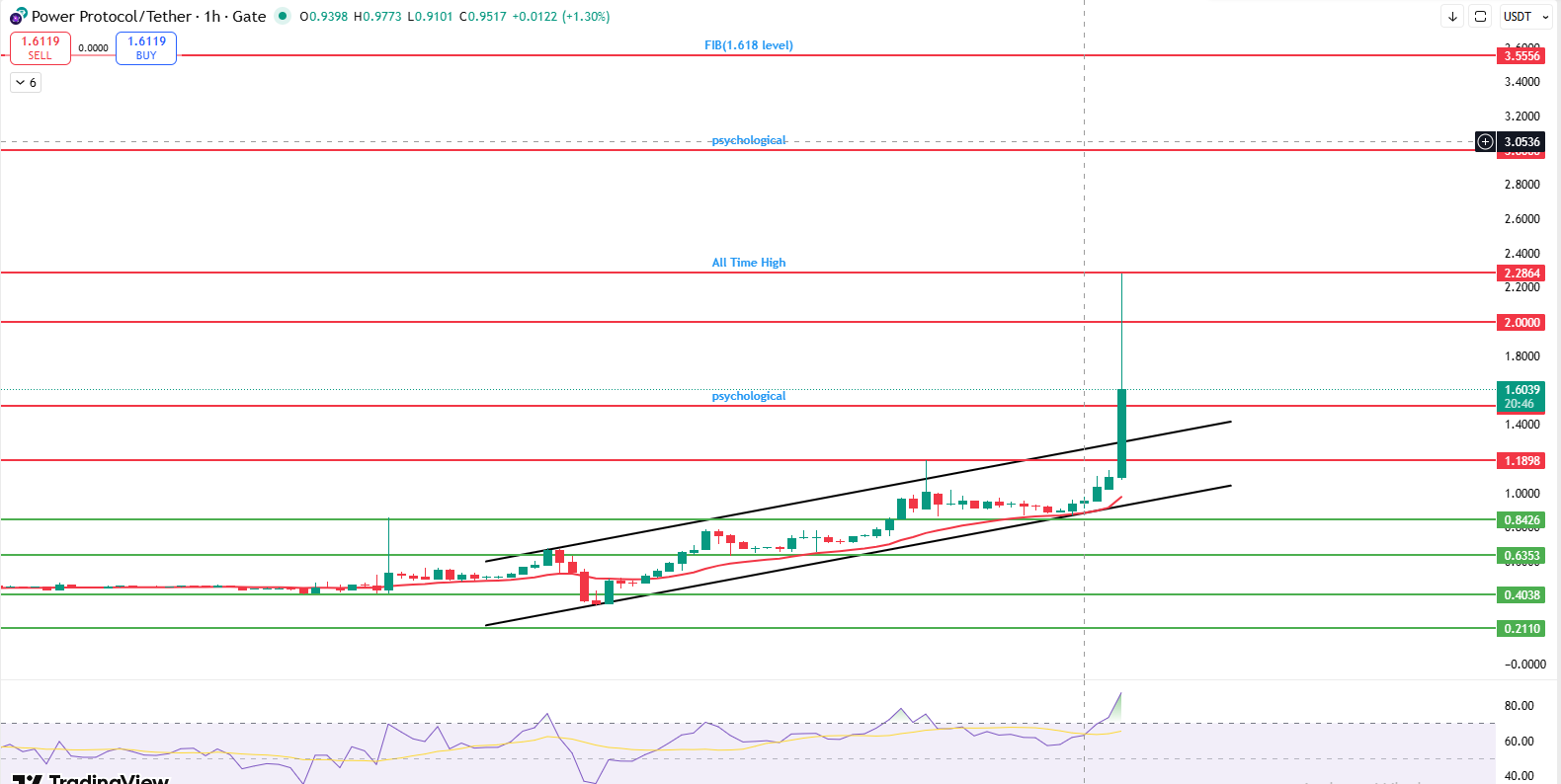 Power Protocol price breakout above rising channel with $2 resistance focus Power Protocol price breakout above rising channel with $2 resistance focus