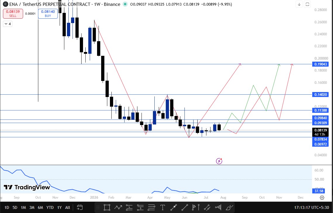ethena 1w tf technical analysis