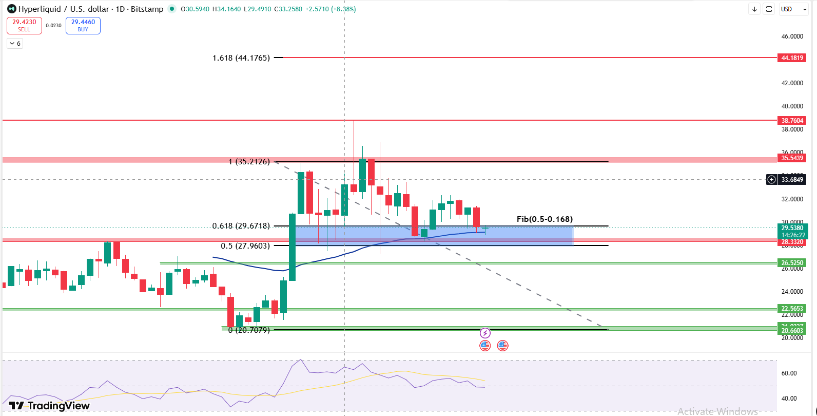 HYPE daily chart showing Fibonacci retracement and $44 extension