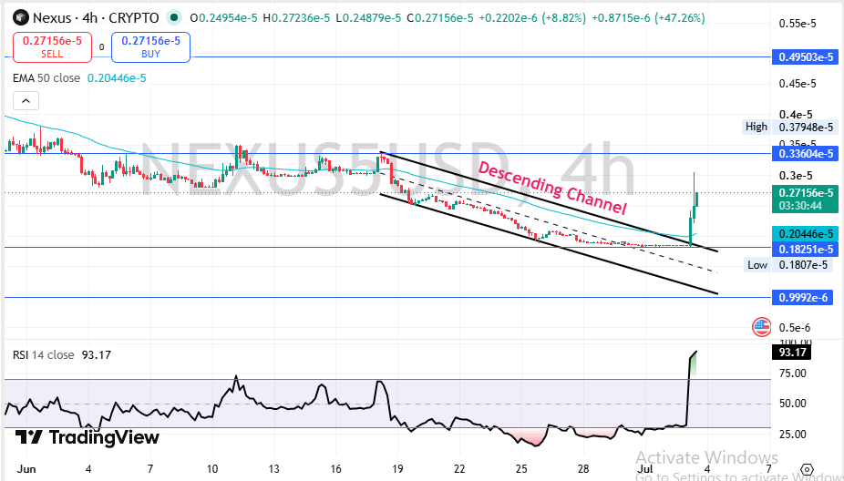 Nexus Technical Price Analysis