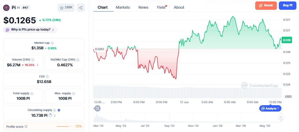 Pi Coin Price chart Pi Coin Price chart