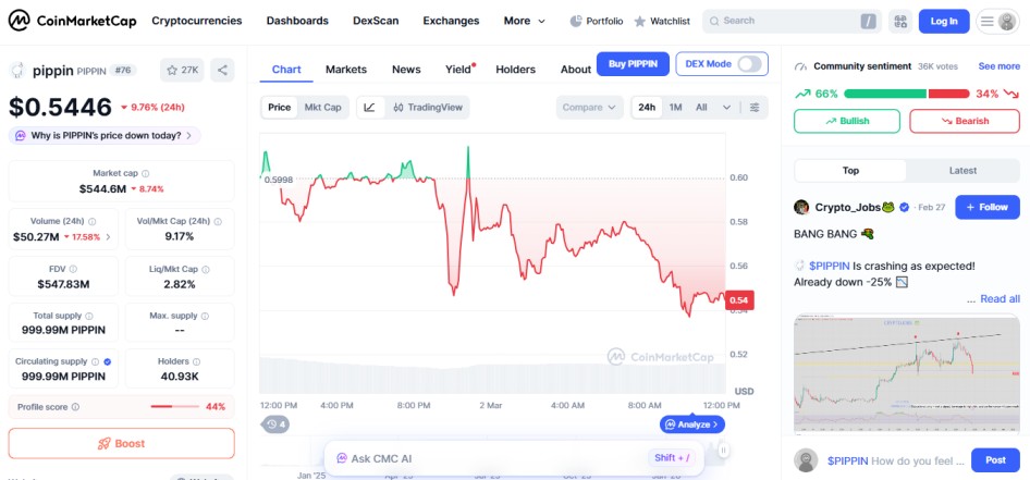 top crypto losers today, PIPPIN