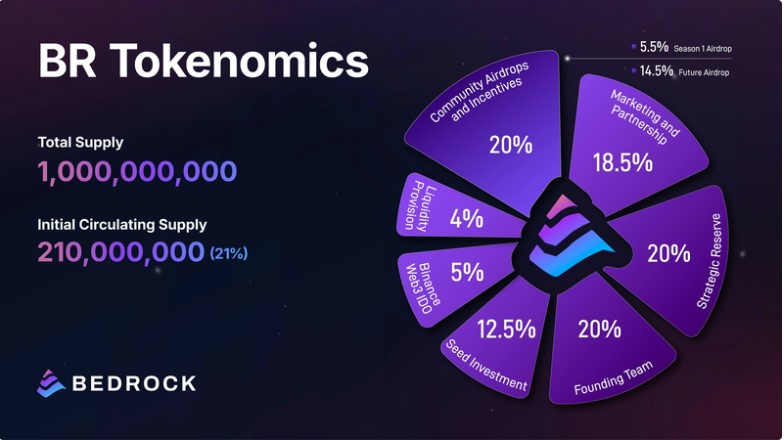 Tokenomics and Supply Risk Tokenomics and Supply Risk