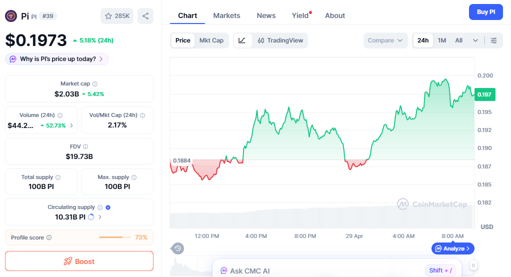 PI/USD price chart shows recovery upward trend