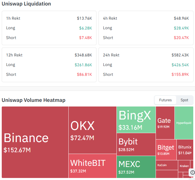 UNI Liquidation Data and Volume Heatmap UNI Liquidation Data and Volume Heatmap