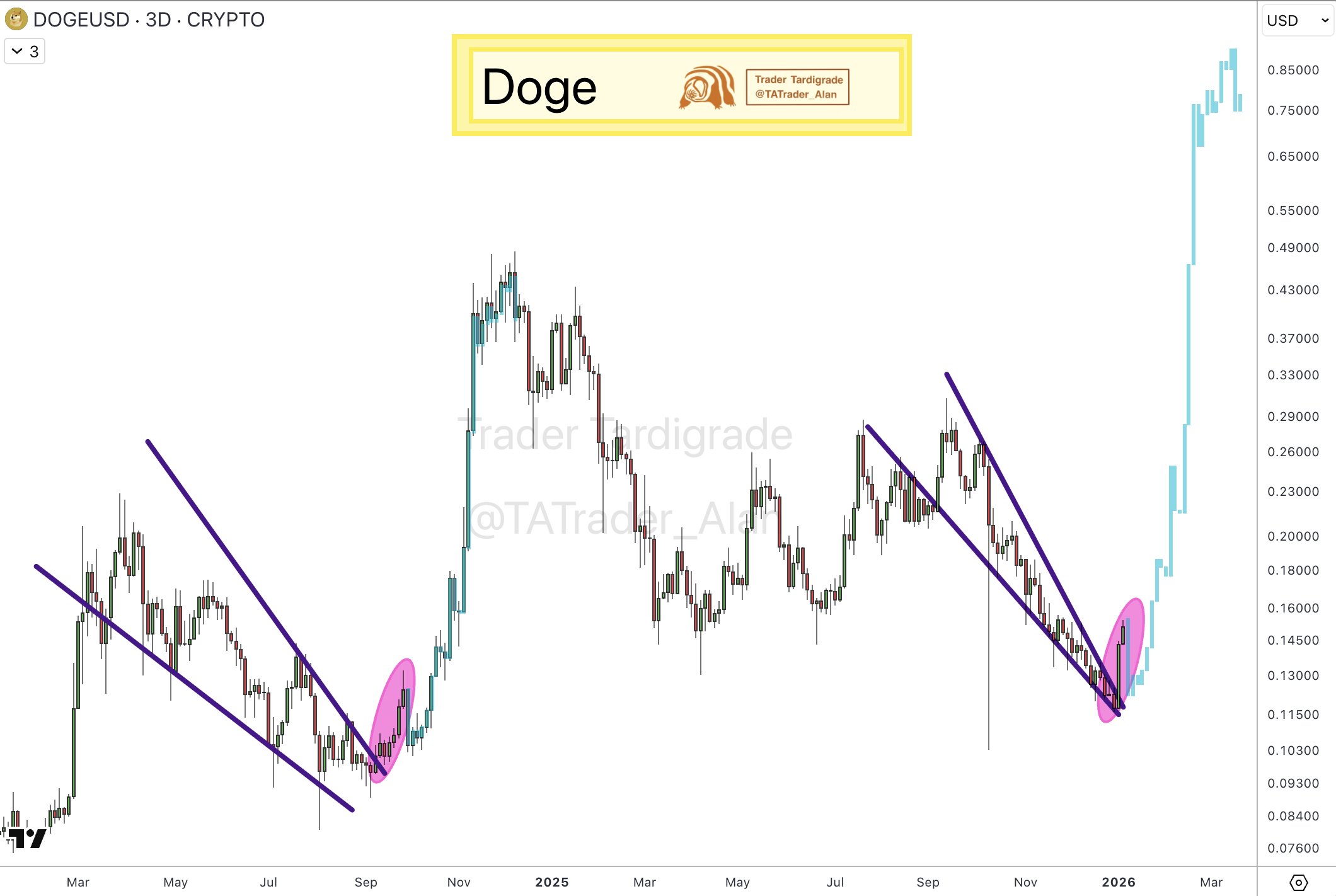 DOGE 3-DAY CHART DOGE 3-DAY CHART