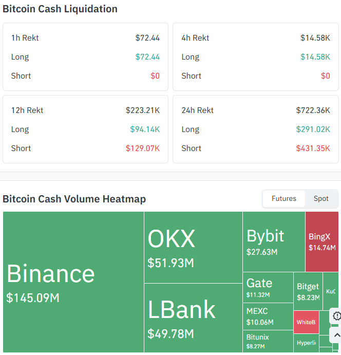 Bitcoin Cash Liquidation and Volume Data Bitcoin Cash Liquidation and Volume Data