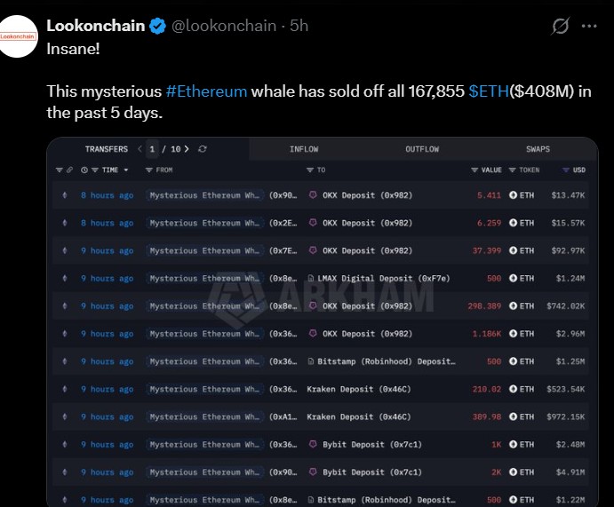 Ethereum Whale Sells 167,855 ETH Worth $408 Million Ethereum Whale Sells 167,855 ETH Worth $408 Million