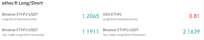 ETHFI long/short ratio chart for Binance ETHFI long/short ratio chart for Binance