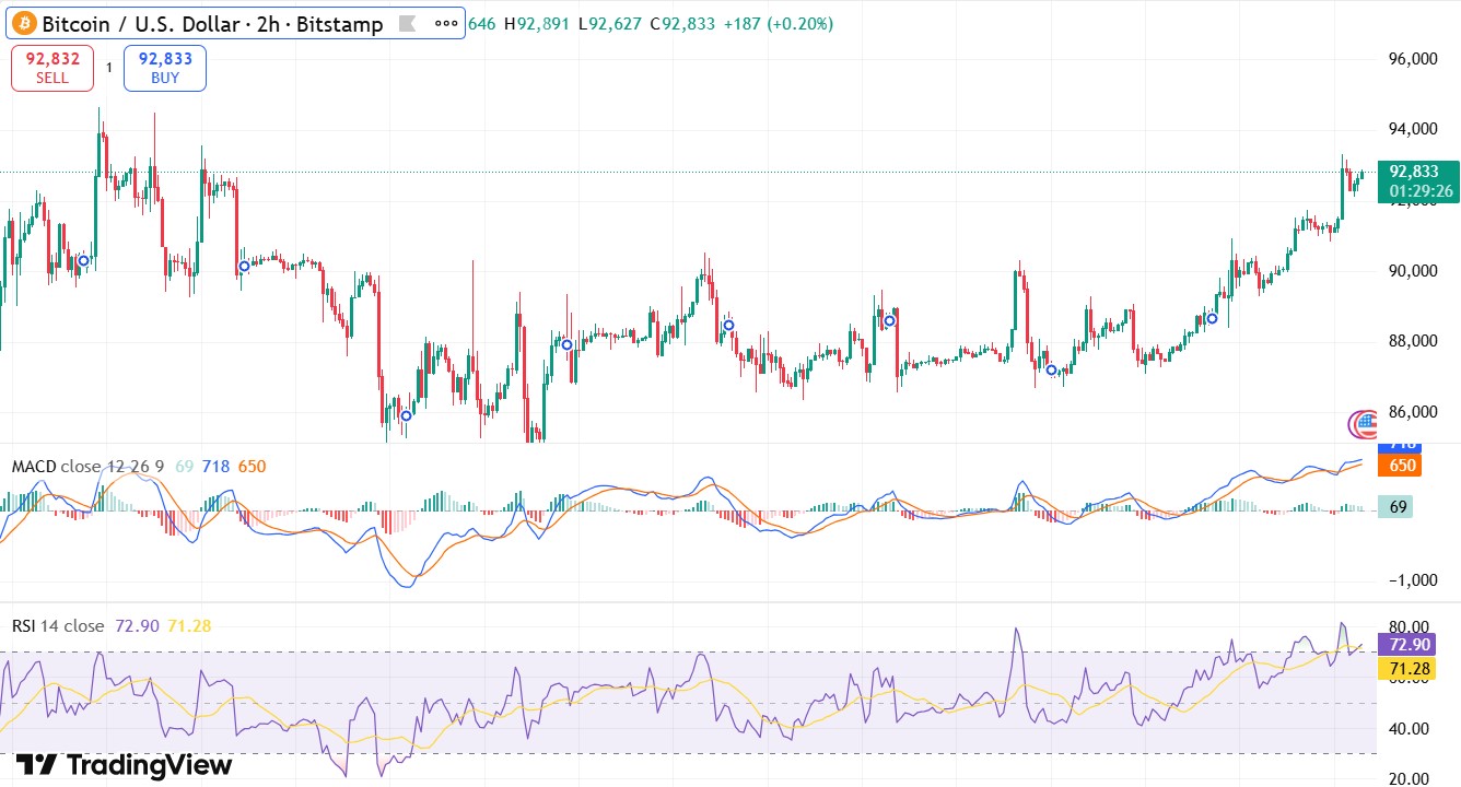 Why Is Bitcoin Price Going Up Today