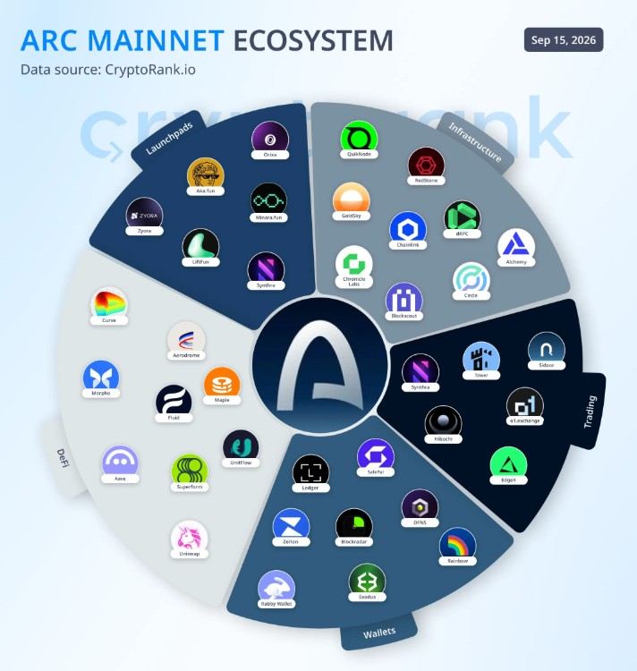 Arc Mainnet Ecosystem