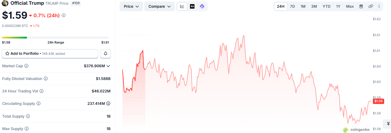 With a large gap between circulating supply