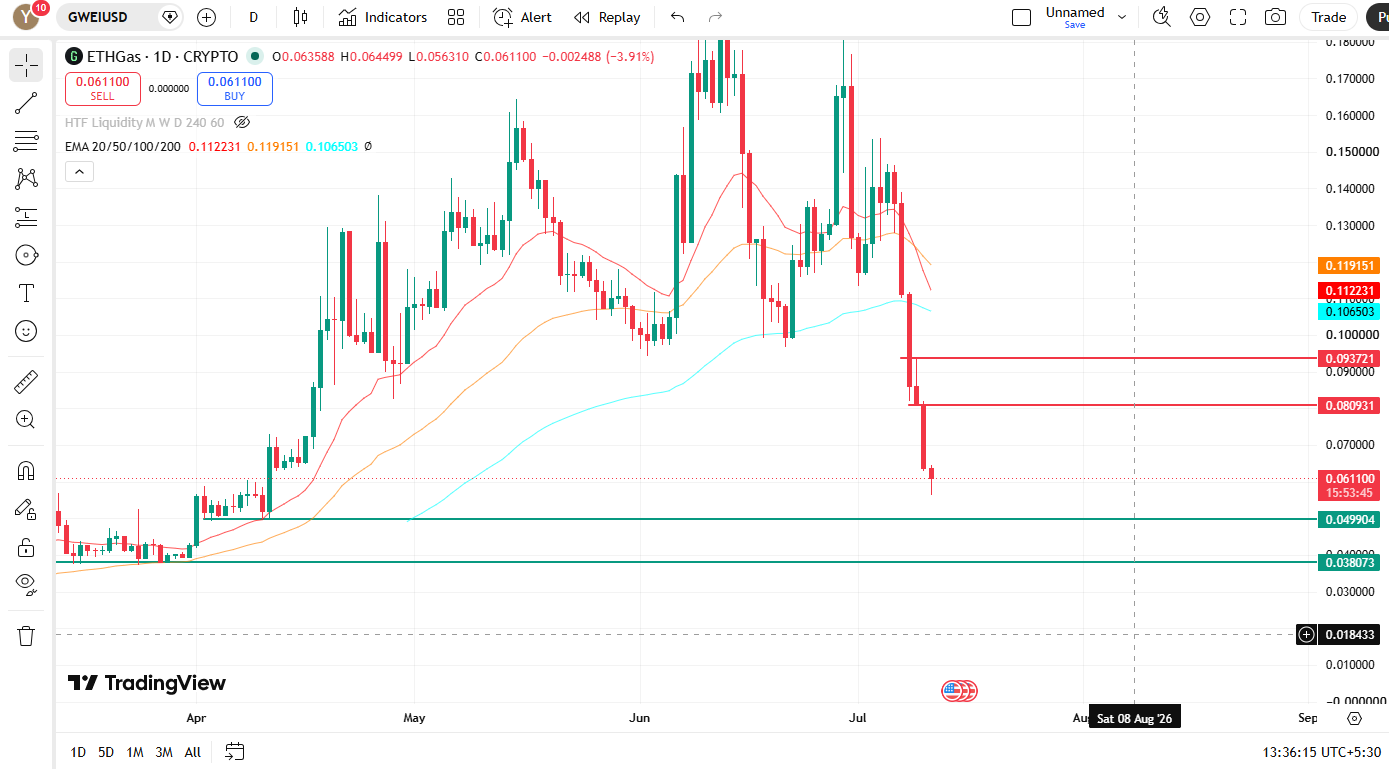 1Day chart analysis 