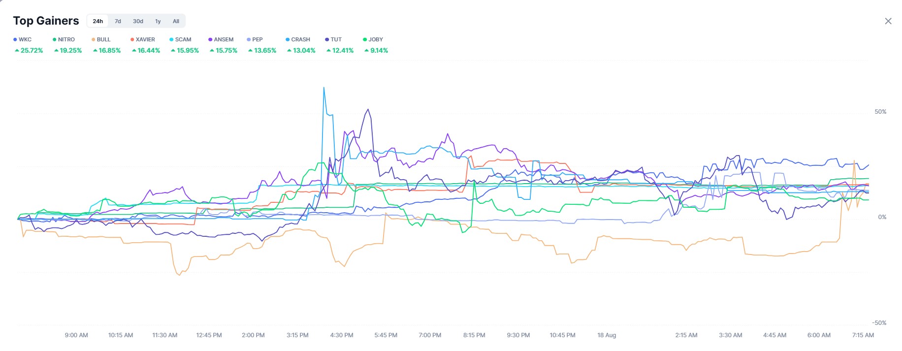 WKC currently sits at the top WKC currently sits at the top