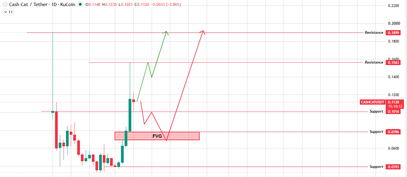 Source: Chart Taken From TradingView. Source: Chart Taken From TradingView.