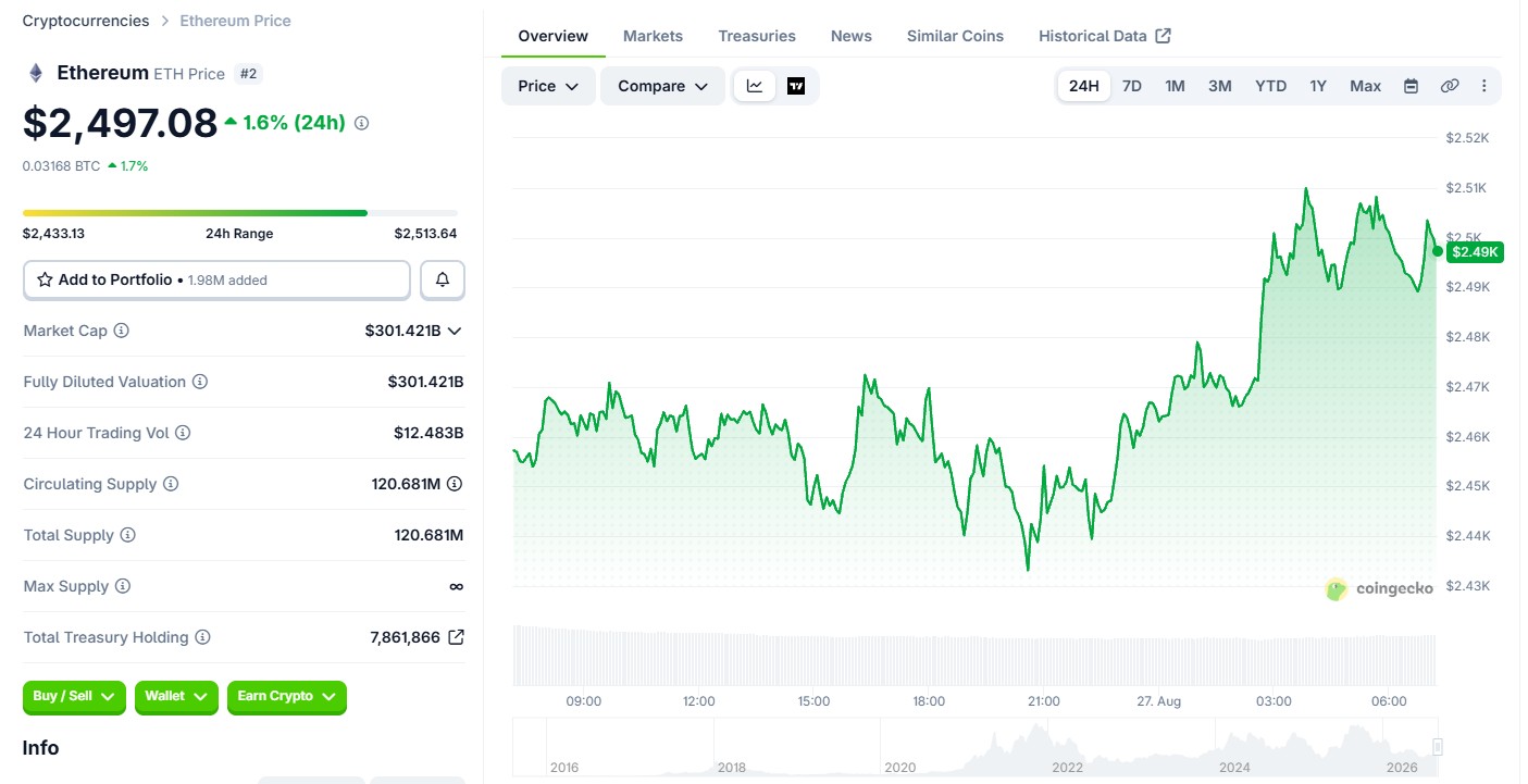 Ethereum ETH Price Today
