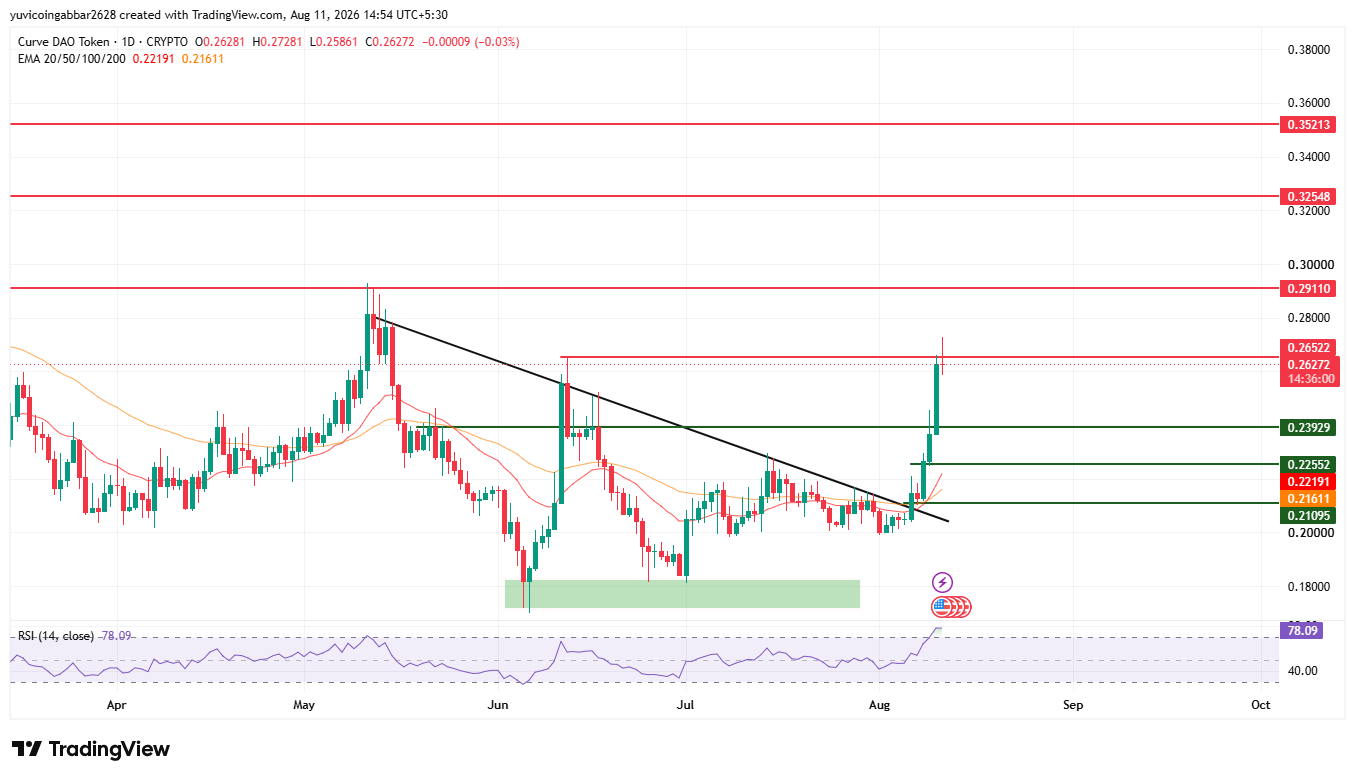 Curve DAO Token Price Prediction Chart