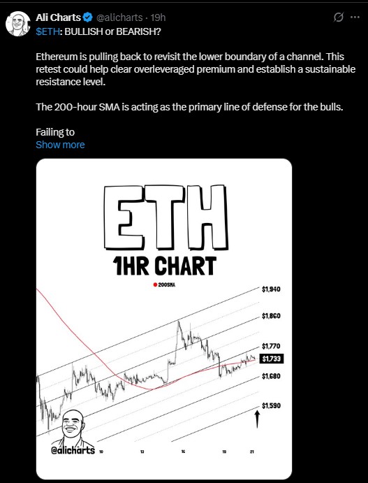 Ethereum is pulling back toward the lower boundary